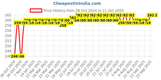 moglix.com Flamingo Scrotal Support, Size: 70-80 cm (Small) flamingo Price History Graph from 28 Oct 2024 to 11 Oct 2025