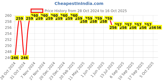 moglix.com Flamingo Scrotal Support, Size: 80-90 cm (Medium) flamingo Price History Graph from 28 Oct 2024 to 16 Oct 2025