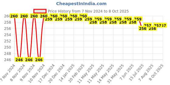 moglix.com Flamingo Scrotal Support, Size: 90-100 cm (Large) flamingo Price History Graph from 7 Nov 2024 to 7 Oct 2025