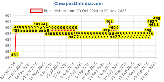 moglix.com Flamingo Short Knee Brace, Size: 27.5-32.5 cm (Small) flamingo Price History Graph from 29 Oct 2024 to 22 Nov 2025