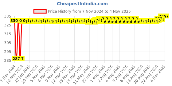 moglix.com Flamingo Shoulder Support, Size: 75-85 cm (Small) flamingo Price History Graph from 7 Nov 2024 to 3 Nov 2025