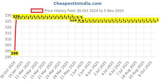 moglix.com Flamingo Shoulder Support, Size: 85-95 cm (Medium) flamingo Price History Graph from 30 Oct 2024 to 5 Nov 2025