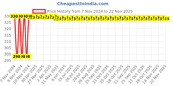 moglix.com Flamingo Shoulder Support, Size: 95-105 cm (Large) flamingo Price History Graph from 7 Nov 2024 to 22 Nov 2025