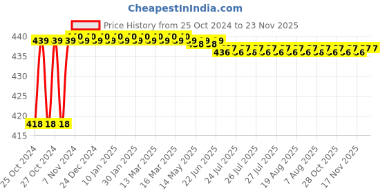 moglix.com Flamingo Silver Walking Stick flamingo Price History Graph from 25 Oct 2024 to 22 Nov 2025