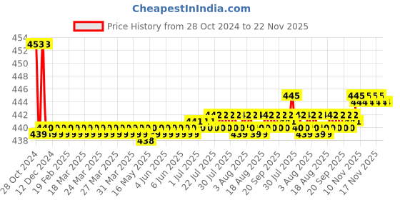 moglix.com Flamingo Silver Walking Stick with Tri Leg Bottom flamingo Price History Graph from 28 Oct 2024 to 22 Nov 2025
