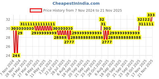 moglix.com Flamingo Small Flamigrip flamingo Price History Graph from 7 Nov 2024 to 21 Nov 2025