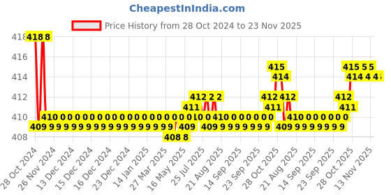 moglix.com Flamingo Small Gel Medial Arch Support flamingo Price History Graph from 28 Oct 2024 to 23 Nov 2025