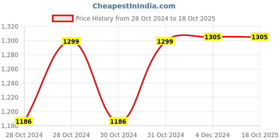 moglix.com Flamingo Soft Coccyx Cushion, Load Capacity: 90 kg flamingo Price History Graph from 28 Oct 2024 to 18 Oct 2025