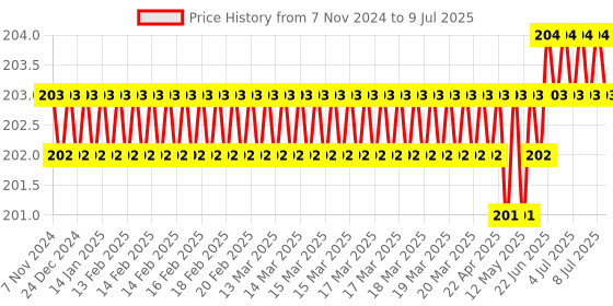 moglix.com Flamingo Soft Collar Neck Support, Size: L flamingo Price History Graph from 7 Nov 2024 to 9 Jul 2025