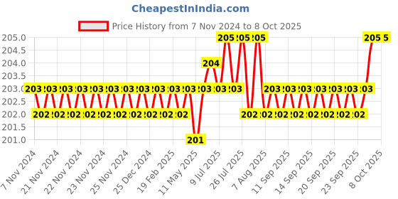 moglix.com Flamingo Soft Collar Neck Support, Size: S flamingo Price History Graph from 7 Nov 2024 to 8 Oct 2025