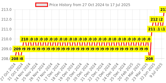 moglix.com Flamingo Soft Collar, Size: 50-55 cm (Double Extra Large) flamingo Price History Graph from 27 Oct 2024 to 9 Jul 2025