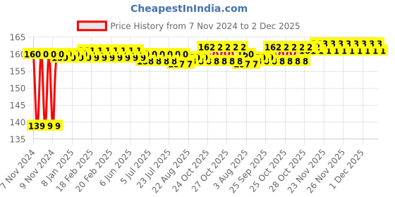 moglix.com Flamingo Tennis Elbow Support, Size: 22.5-25 cm (Medium) flamingo Price History Graph from 7 Nov 2024 to 1 Dec 2025