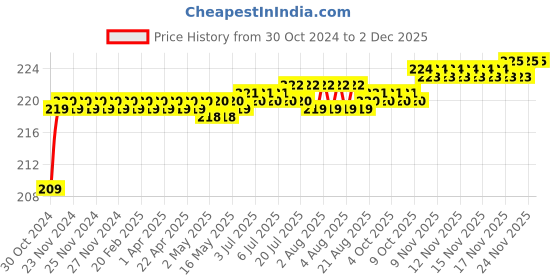 moglix.com Flamingo Thigh Support, Size: 52.5-57.5 cm (Large) flamingo Price History Graph from 30 Oct 2024 to 30 Nov 2025