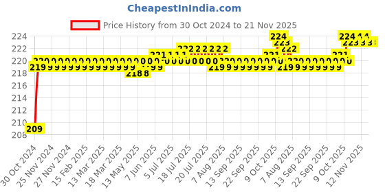 moglix.com Flamingo Thigh Support, Size: 57.5-65 cm (Extra Large) flamingo Price History Graph from 30 Oct 2024 to 21 Nov 2025