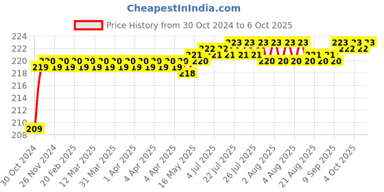 moglix.com Flamingo Thigh Support, Size: 65-67.5 cm (Double Extra Large) flamingo Price History Graph from 30 Oct 2024 to 6 Oct 2025