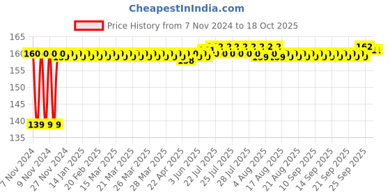 moglix.com Flamingo Thumb Spica Splint, Size: 20-22.5 cm (Extra Large) flamingo Price History Graph from 7 Nov 2024 to 17 Oct 2025