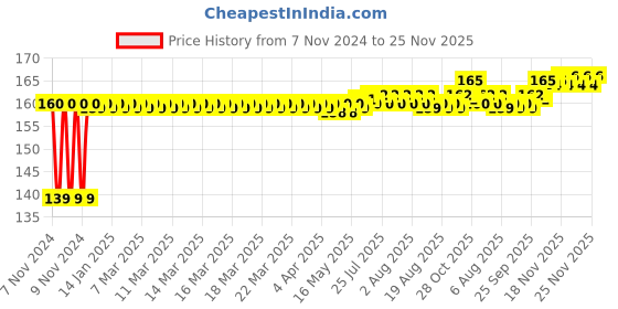 moglix.com Flamingo Thumb Spica Splint, Size: 22.5-25 cm (Double Extra Large) flamingo Price History Graph from 7 Nov 2024 to 25 Nov 2025