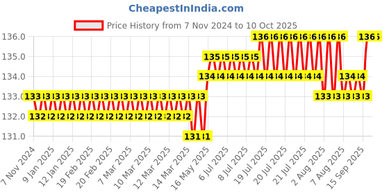 moglix.com Flamingo Thumb Spica Splint, Size: XL flamingo Price History Graph from 7 Nov 2024 to 10 Oct 2025