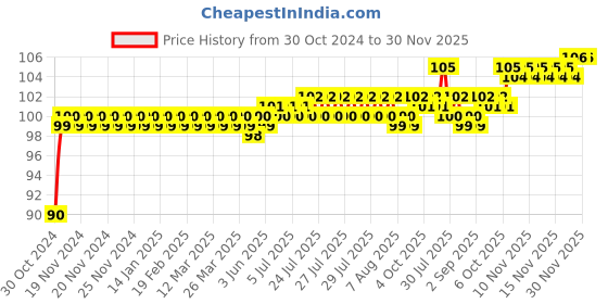 moglix.com Flamingo Toe Separator flamingo Price History Graph from 30 Oct 2024 to 30 Nov 2025
