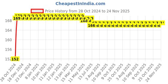 moglix.com Flamingo Tubular Support Below Knee, Size: 35-40 cm (Large) flamingo Price History Graph from 28 Oct 2024 to 23 Nov 2025
