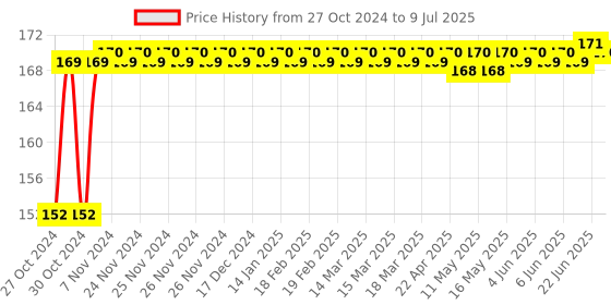moglix.com Flamingo Tubular Support Below Knee, Size: 40-45 cm (Extra Large) flamingo Price History Graph from 27 Oct 2024 to 9 Jul 2025