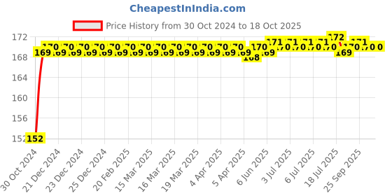 moglix.com Flamingo Tubular Support Below Knee, Size: 50-55 cm (Triple Extra Large) flamingo Price History Graph from 30 Oct 2024 to 15 Oct 2025