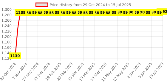 moglix.com Flamingo Underarm Crutches, Size: 155x175 cm (Medium) flamingo Price History Graph from 29 Oct 2024 to 15 Jul 2025