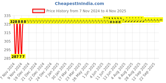 moglix.com Flamingo Universal Shoulder Immobilizer, Size: 25-27.5 cm (Small) flamingo Price History Graph from 7 Nov 2024 to 3 Nov 2025