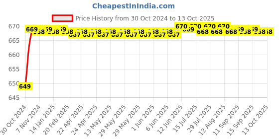 moglix.com Flamingo Varicose Vein Stocking, Size: 47.5-52.5 cm (Medium) flamingo Price History Graph from 30 Oct 2024 to 12 Oct 2025