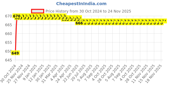 moglix.com Flamingo Varicose Vein Stocking, Size: 52.5-57.5 cm (Large) flamingo Price History Graph from 30 Oct 2024 to 23 Nov 2025