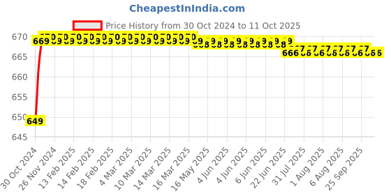 moglix.com Flamingo Varicose Vein Stocking, Size: 57.5-65 cm (Extra Large) flamingo Price History Graph from 30 Oct 2024 to 9 Oct 2025