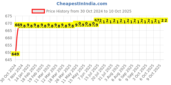moglix.com Flamingo Varicose Vein Stocking, Size: 65-70 cm (Double Extra Large) flamingo Price History Graph from 30 Oct 2024 to 6 Oct 2025