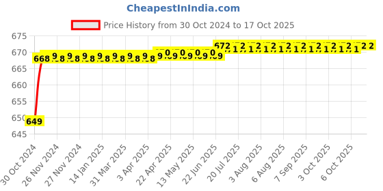 moglix.com Flamingo Varicose Vein Stocking, Size: 70-75 cm (Triple Extra Large) flamingo Price History Graph from 30 Oct 2024 to 16 Oct 2025