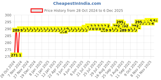 moglix.com Flamingo White Diabetic Socks flamingo Price History Graph from 28 Oct 2024 to 5 Dec 2025