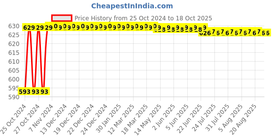moglix.com Flamingo White Tripod Walking Stick flamingo Price History Graph from 25 Oct 2024 to 18 Oct 2025