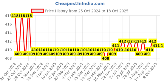 moglix.com Flamingo White Walking Stick flamingo Price History Graph from 25 Oct 2024 to 13 Oct 2025