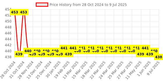 moglix.com Flamingo White Walking Stick with Tri Leg Bottom flamingo Price History Graph from 28 Oct 2024 to 9 Jul 2025