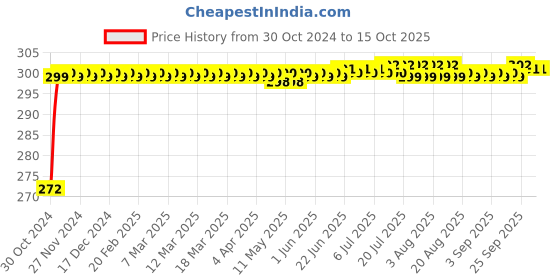 moglix.com Flamingo Wrist &a; Forearm Splint, Size: 12.5-15 cm (Small) flamingo Price History Graph from 30 Oct 2024 to 15 Oct 2025