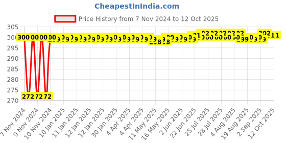 moglix.com Flamingo Wrist &a; Forearm Splint, Size: 17.5-20 cm (Large) flamingo Price History Graph from 7 Nov 2024 to 12 Oct 2025