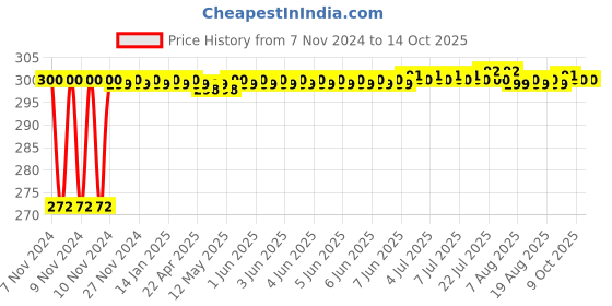 moglix.com Flamingo Wrist &a; Forearm Splint, Size: 22.5-25 cm (Double Extra Large) flamingo Price History Graph from 7 Nov 2024 to 13 Oct 2025