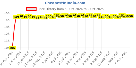 moglix.com Flamingo Wrist Brace, Size: Free Size flamingo Price History Graph from 30 Oct 2024 to 8 Oct 2025