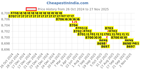 moglix.com Flashforge FH1200 500g Green Jewellery Castable Resin flashforge Price History Graph from 26 Oct 2024 to 27 Nov 2025