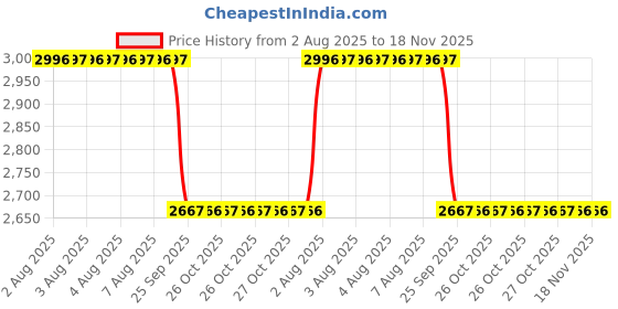 moglix.com Fleettrack 50mAh Wired Hidden GPS Tracker for Car, Bike, EV, Scooty, Truck &a; Bus fleettrack Price History Graph from 2 Aug 2025 to 18 Nov 2025