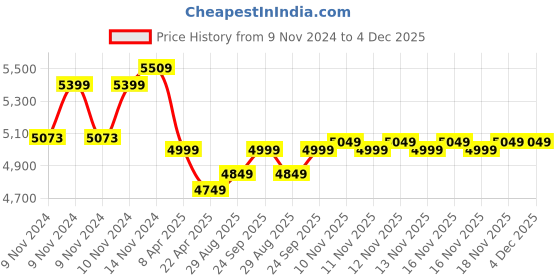 moglix.com Flexo 1HP 4 inch Single Phase Oil Filled Borewell Submersible Pump with Control Panel, Total Head: 160 ft flexo Price History Graph from 9 Nov 2024 to 4 Dec 2025