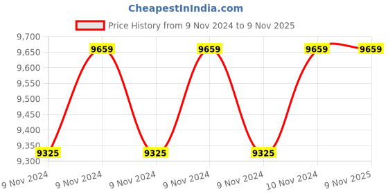moglix.com Flexo 1HP Single Phase Water Filled Borewell Submersible Pump with Control Panel, 30m Safety Wire &a; 2.5 Sqmm Submersible Cable flexo Price History Graph from 9 Nov 2024 to 7 Nov 2025