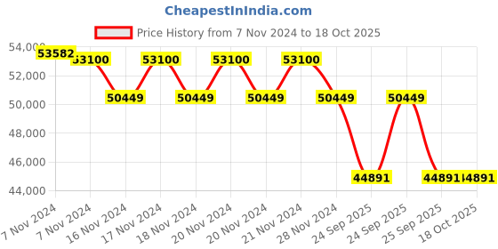moglix.com Flir 160x120p Pro-Grade Thermal Camera for Smartphones, ONE PRO-ios flir Price History Graph from 7 Nov 2024 to 18 Oct 2025