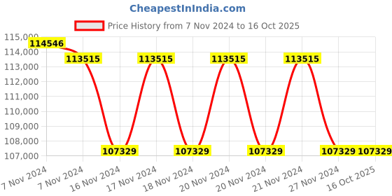 moglix.com Flir 160x120p Thermal Camera for Automotive Diagnostics, TG275 flir Price History Graph from 7 Nov 2024 to 15 Oct 2025