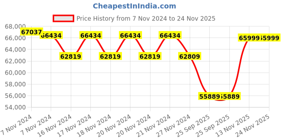 moglix.com Flir 160x120p Thermal Camera, TG267 flir Price History Graph from 7 Nov 2024 to 24 Nov 2025