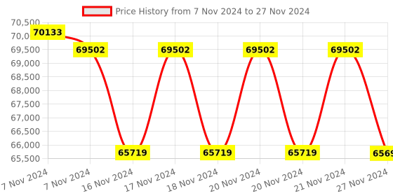 moglix.com Flir 160x120p Thermal Camera with Wireless Connectivity for iOS &a; Android Smart Devices, ONE Edge Pro flir Price History Graph from 7 Nov 2024 to 27 Nov 2024