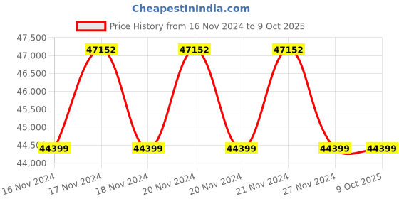 moglix.com Flir 80x60p MSX Thermal Camera, TG165-X flir Price History Graph from 16 Nov 2024 to 9 Oct 2025